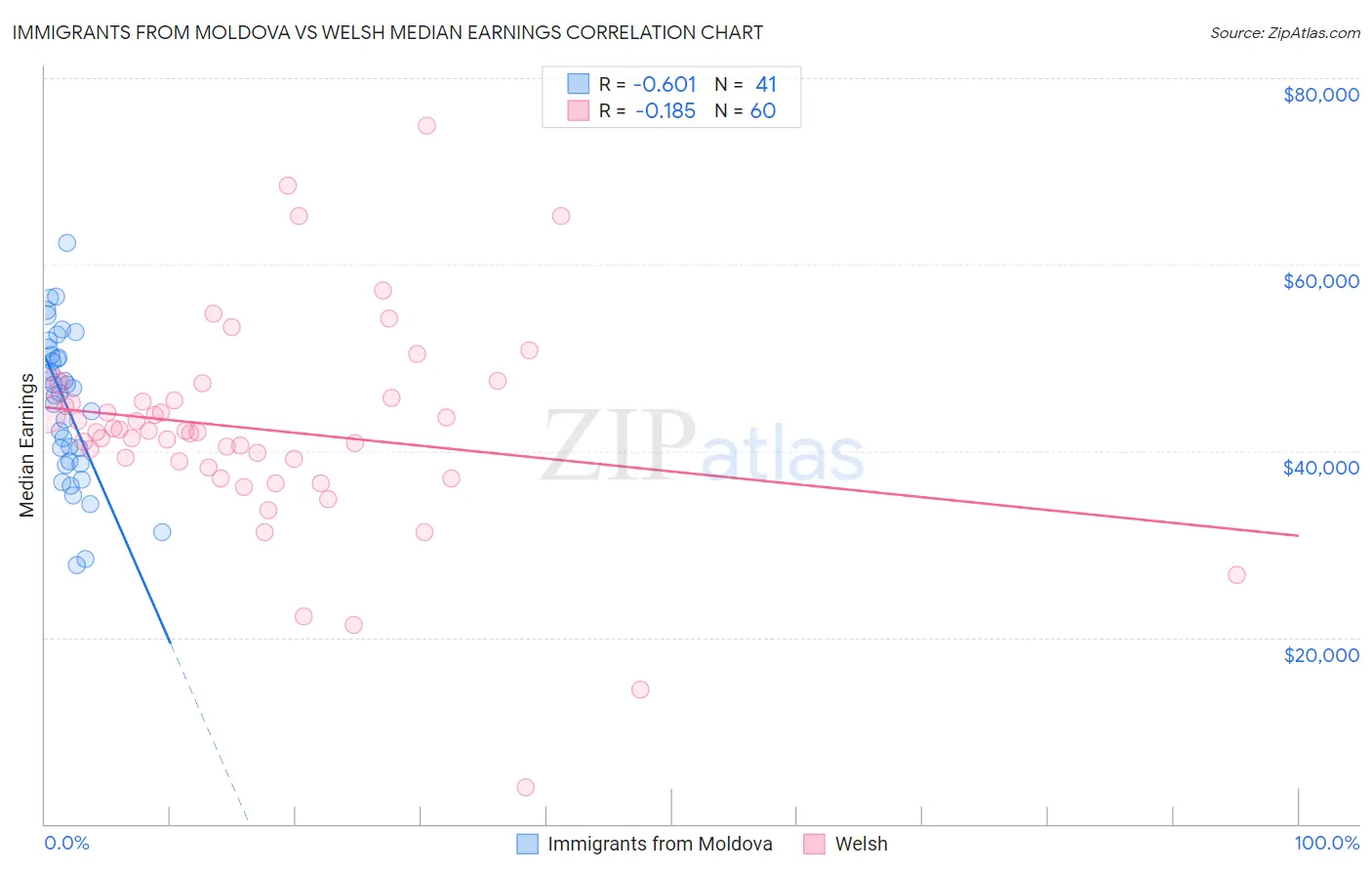 Immigrants from Moldova vs Welsh Median Earnings