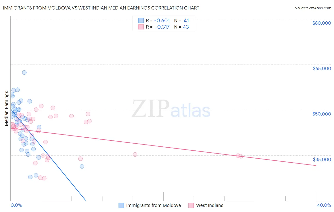 Immigrants from Moldova vs West Indian Median Earnings