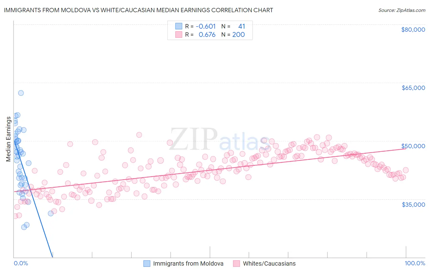 Immigrants from Moldova vs White/Caucasian Median Earnings