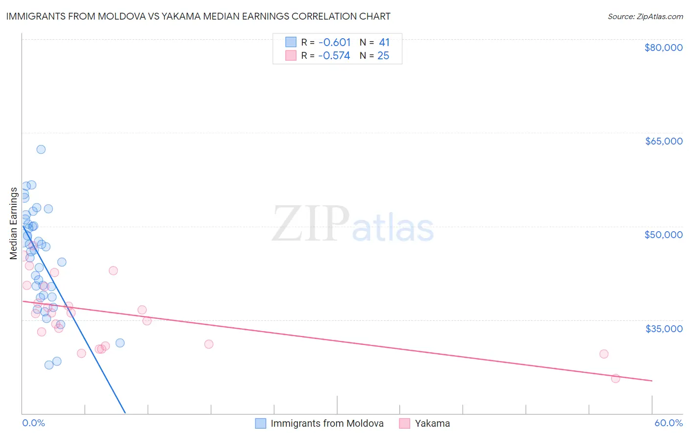 Immigrants from Moldova vs Yakama Median Earnings