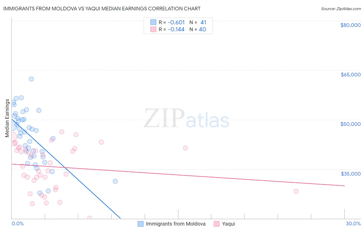 Immigrants from Moldova vs Yaqui Median Earnings