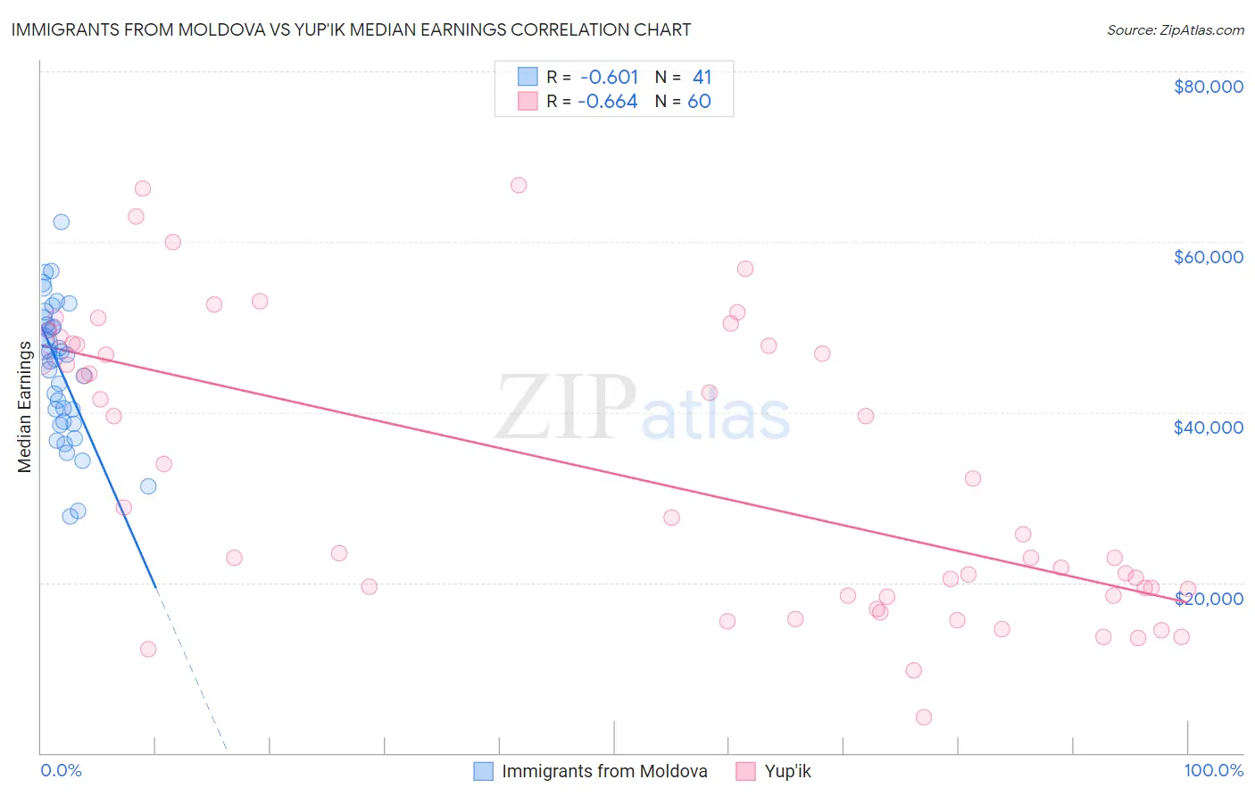 Immigrants from Moldova vs Yup'ik Median Earnings