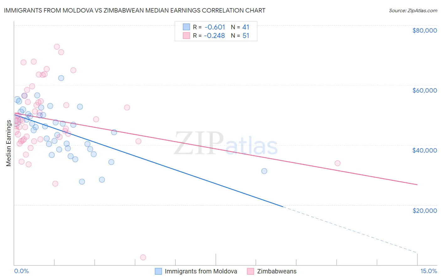 Immigrants from Moldova vs Zimbabwean Median Earnings