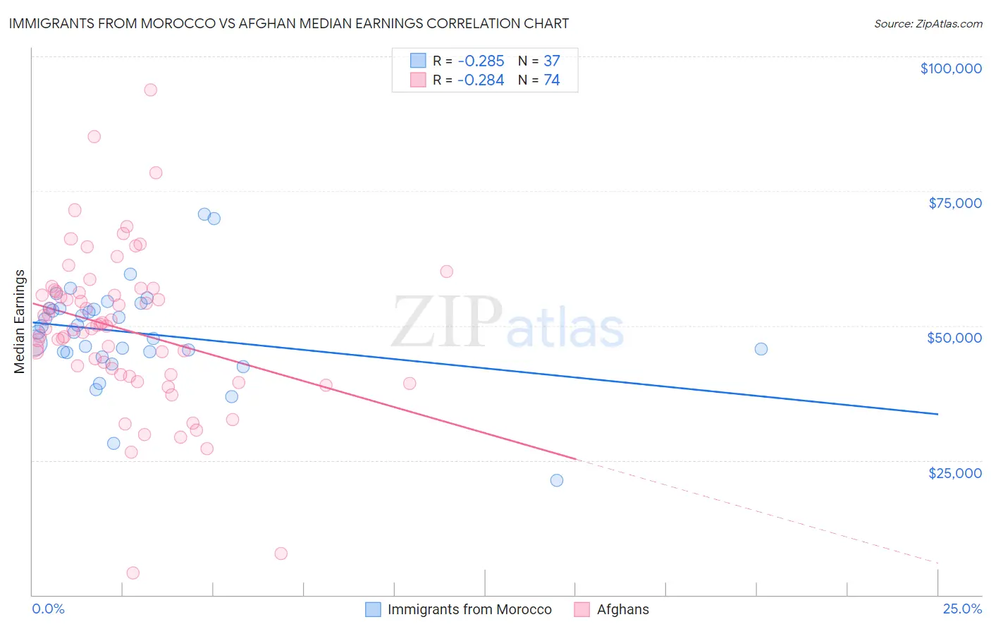 Immigrants from Morocco vs Afghan Median Earnings