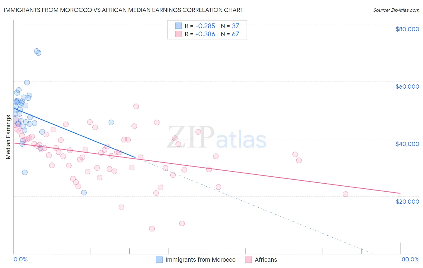 Immigrants from Morocco vs African Median Earnings