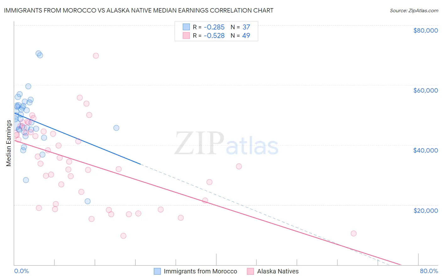 Immigrants from Morocco vs Alaska Native Median Earnings