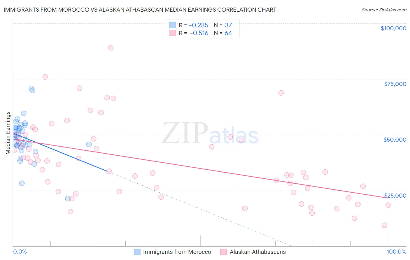 Immigrants from Morocco vs Alaskan Athabascan Median Earnings