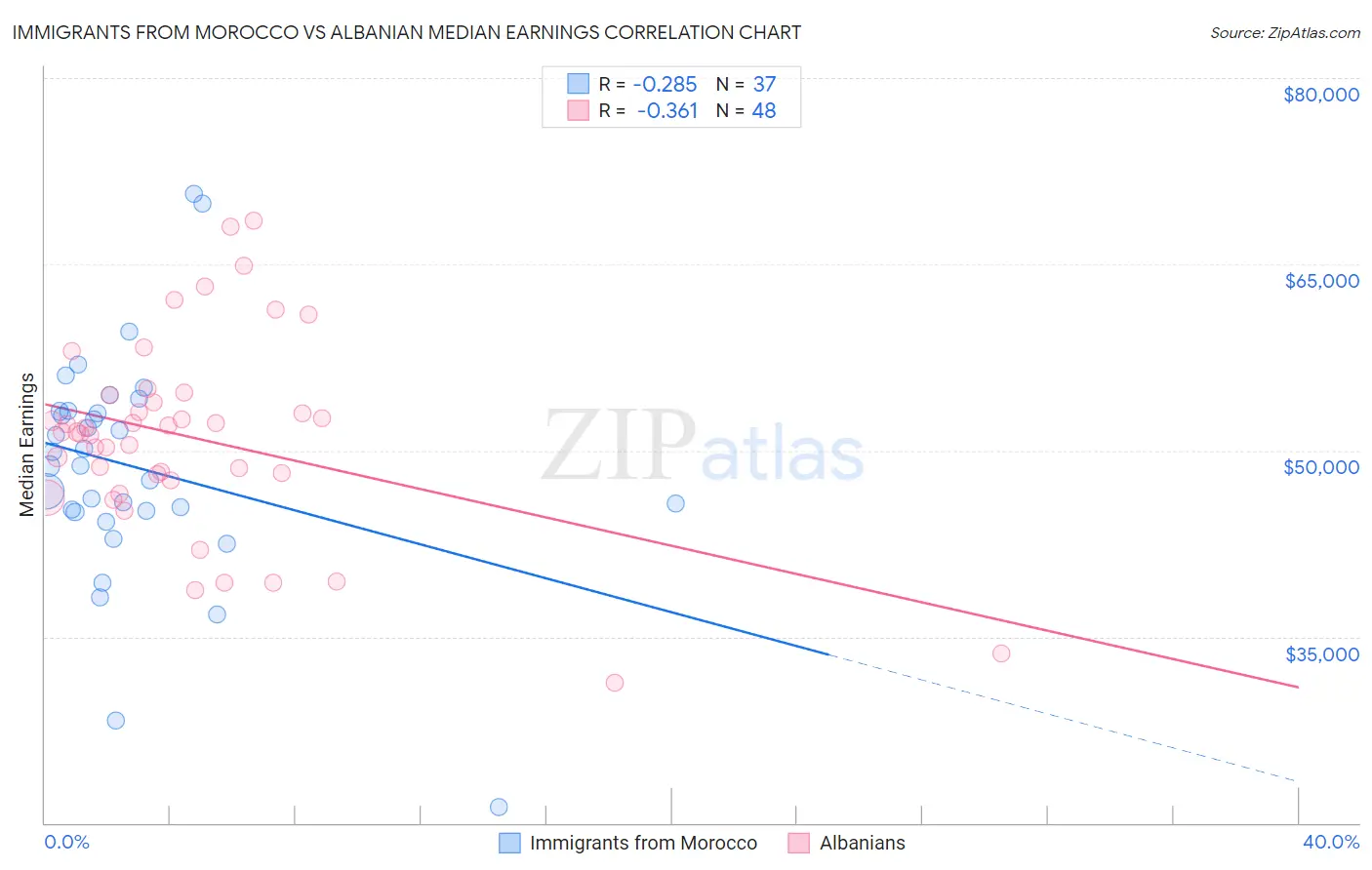 Immigrants from Morocco vs Albanian Median Earnings