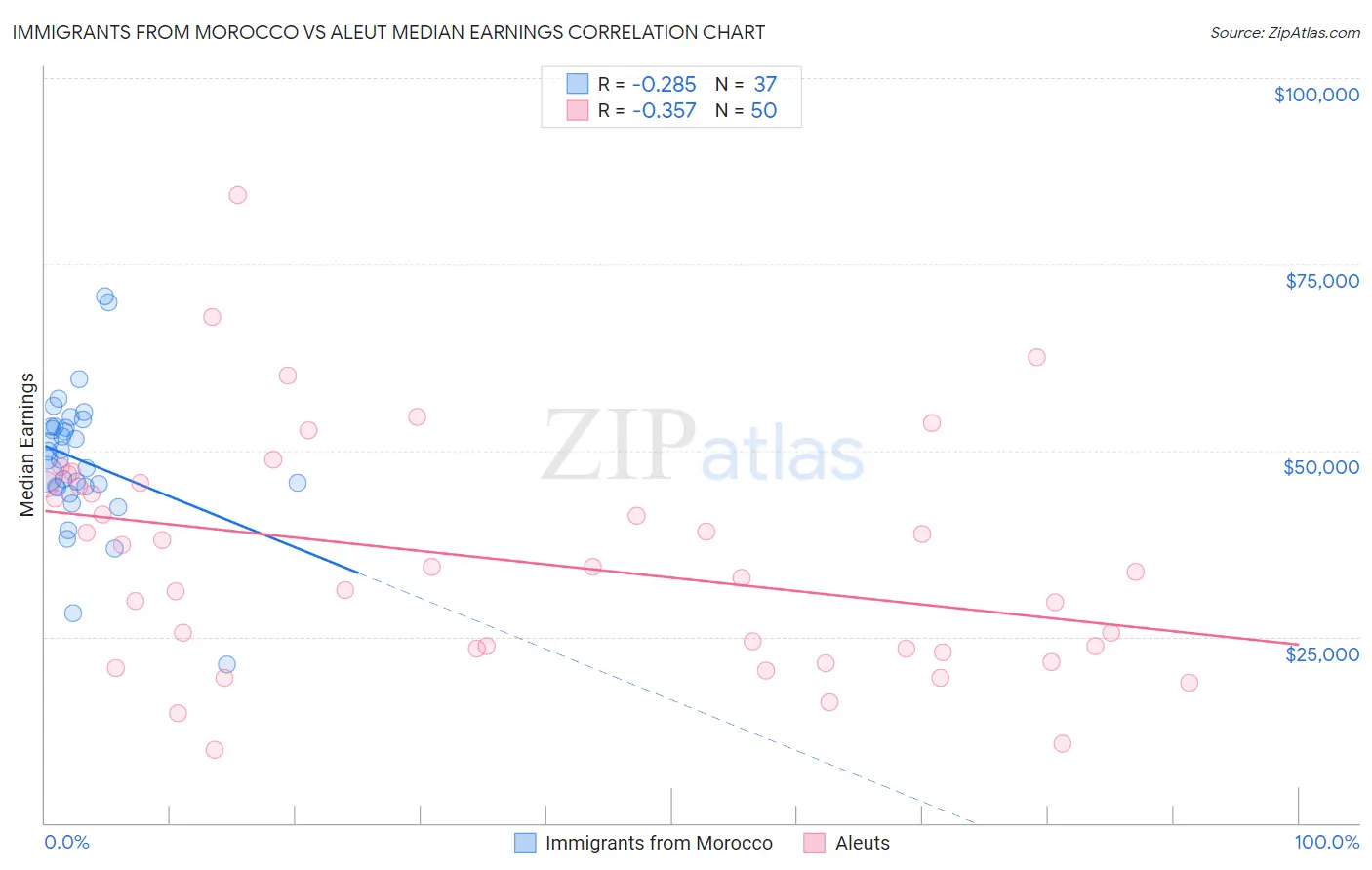 Immigrants from Morocco vs Aleut Median Earnings