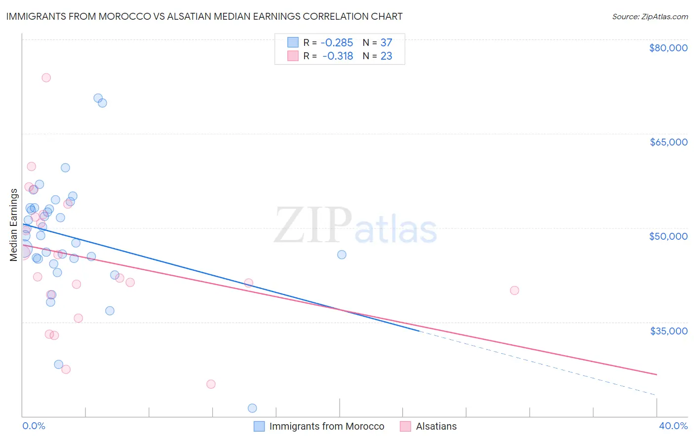 Immigrants from Morocco vs Alsatian Median Earnings