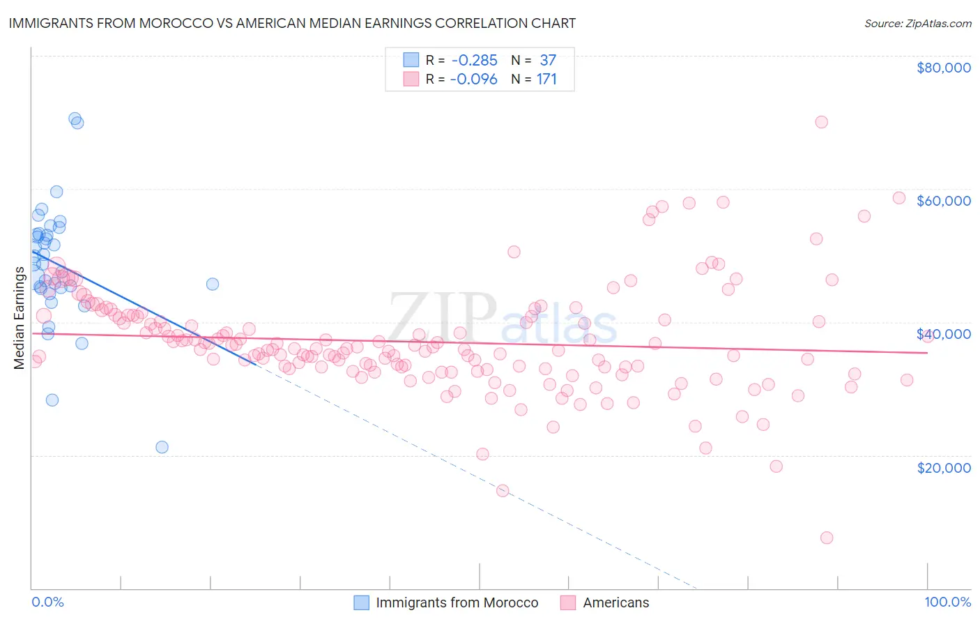 Immigrants from Morocco vs American Median Earnings