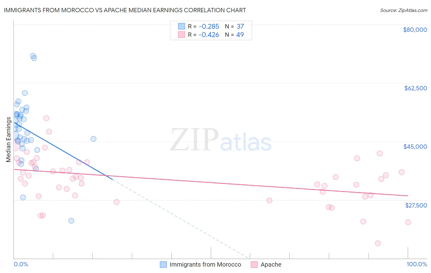 Immigrants from Morocco vs Apache Median Earnings