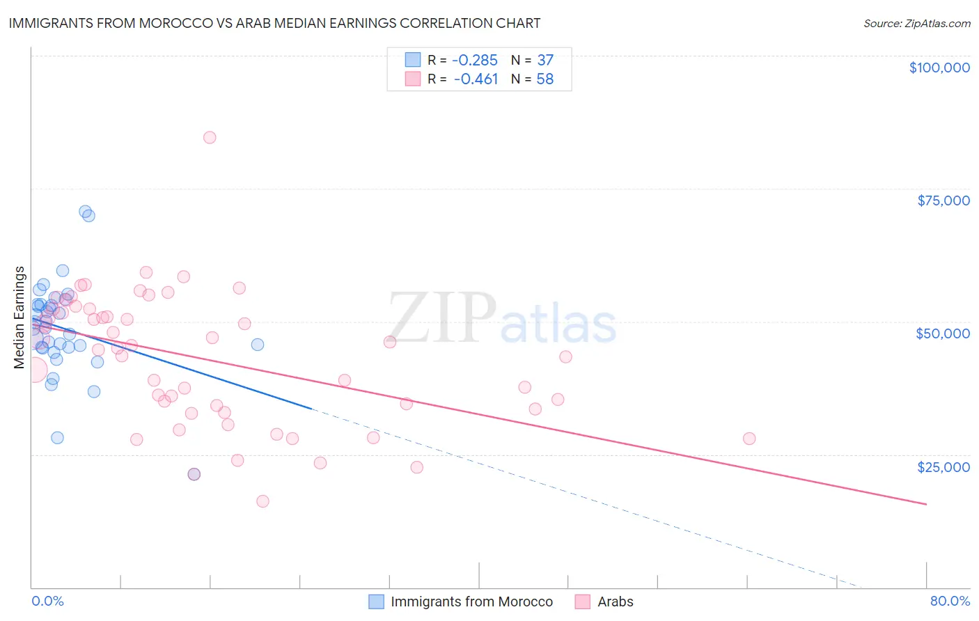 Immigrants from Morocco vs Arab Median Earnings