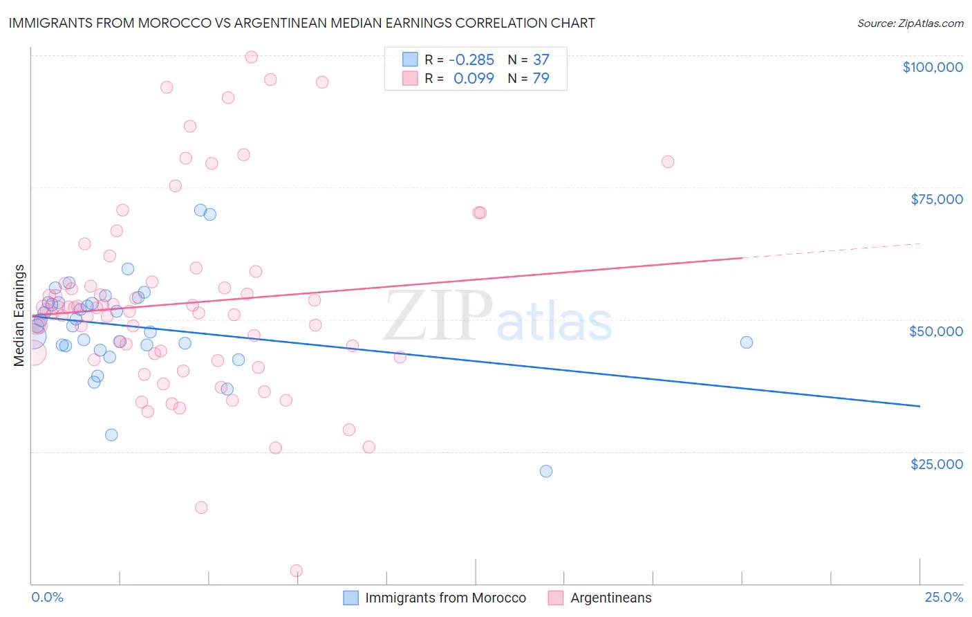 Immigrants from Morocco vs Argentinean Median Earnings