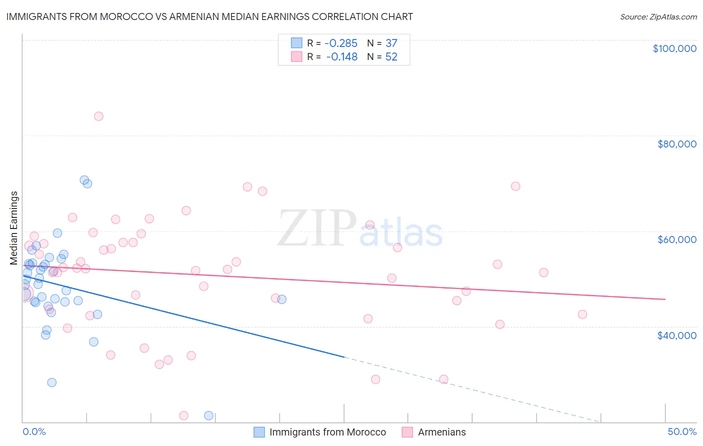 Immigrants from Morocco vs Armenian Median Earnings