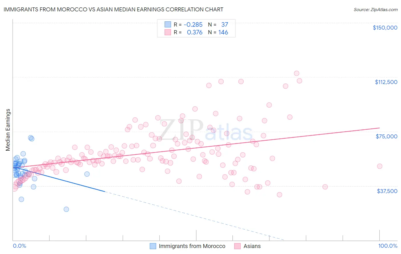 Immigrants from Morocco vs Asian Median Earnings