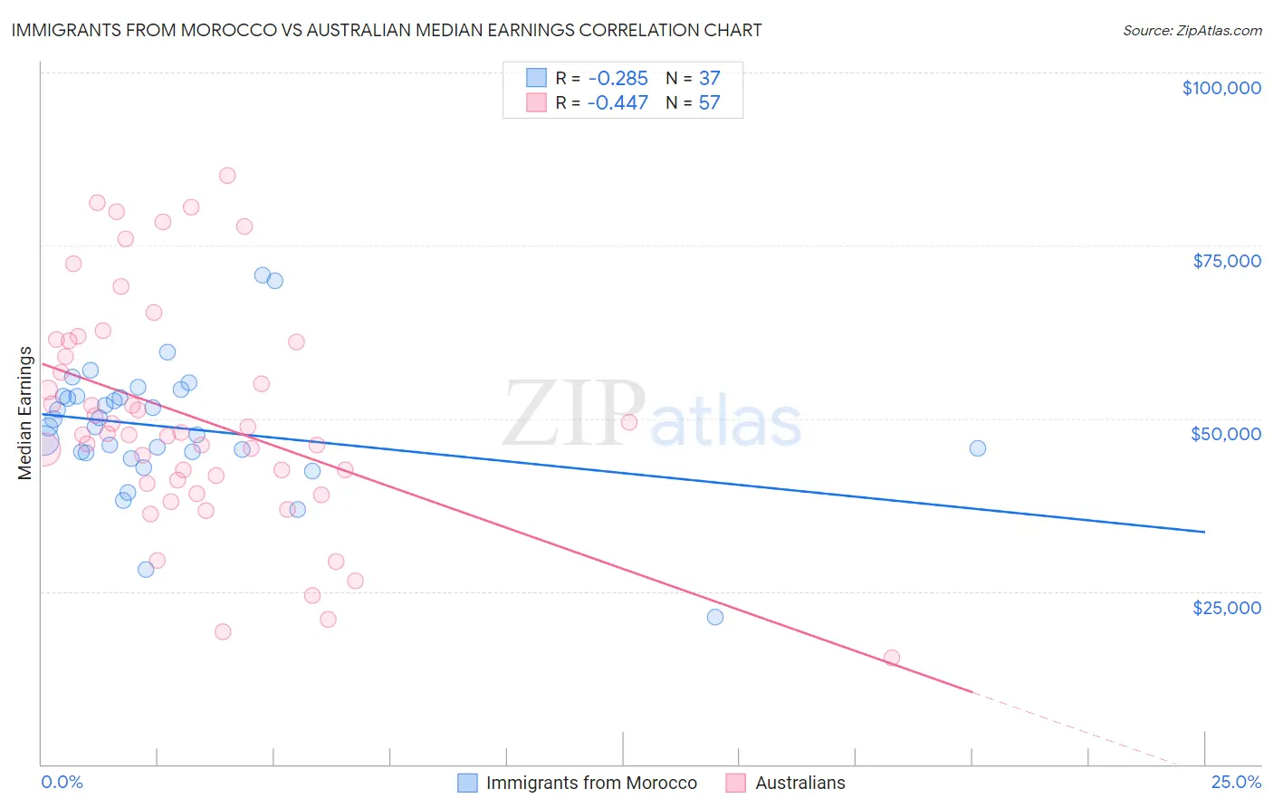 Immigrants from Morocco vs Australian Median Earnings