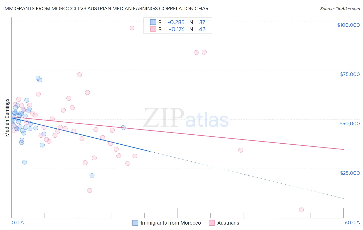 Immigrants from Morocco vs Austrian Median Earnings