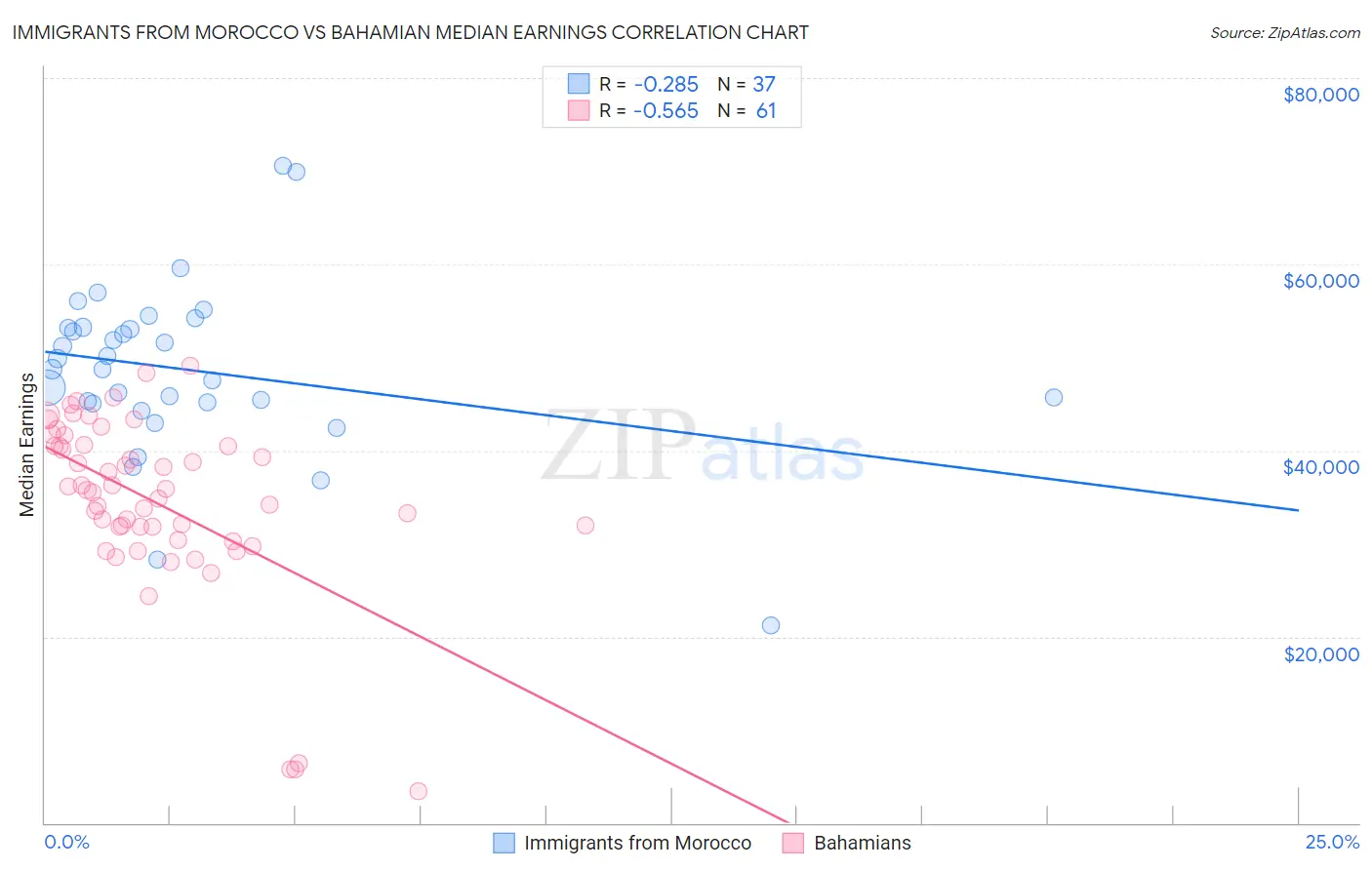 Immigrants from Morocco vs Bahamian Median Earnings