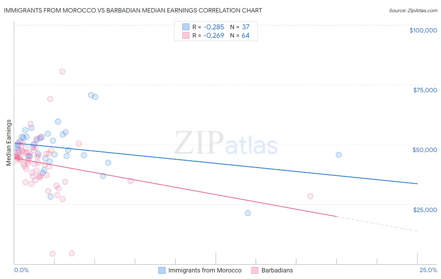Immigrants from Morocco vs Barbadian Median Earnings
