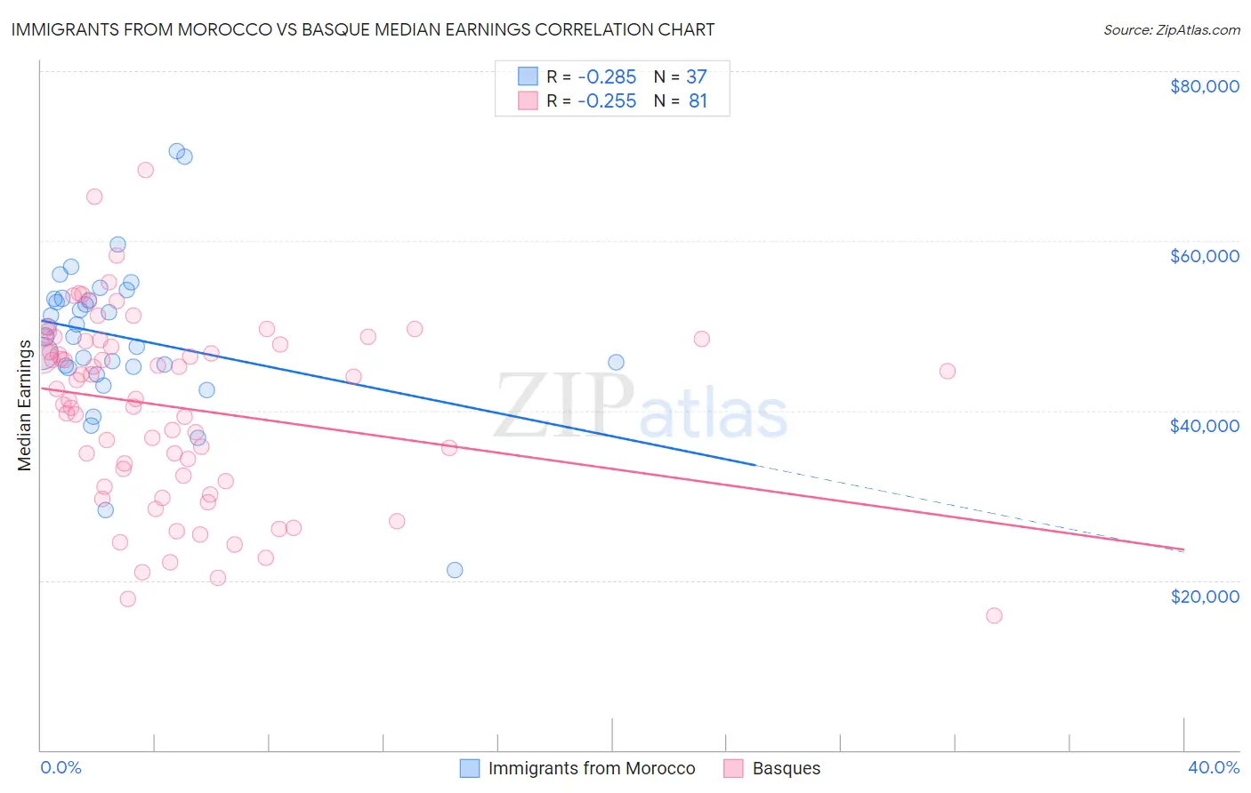 Immigrants from Morocco vs Basque Median Earnings