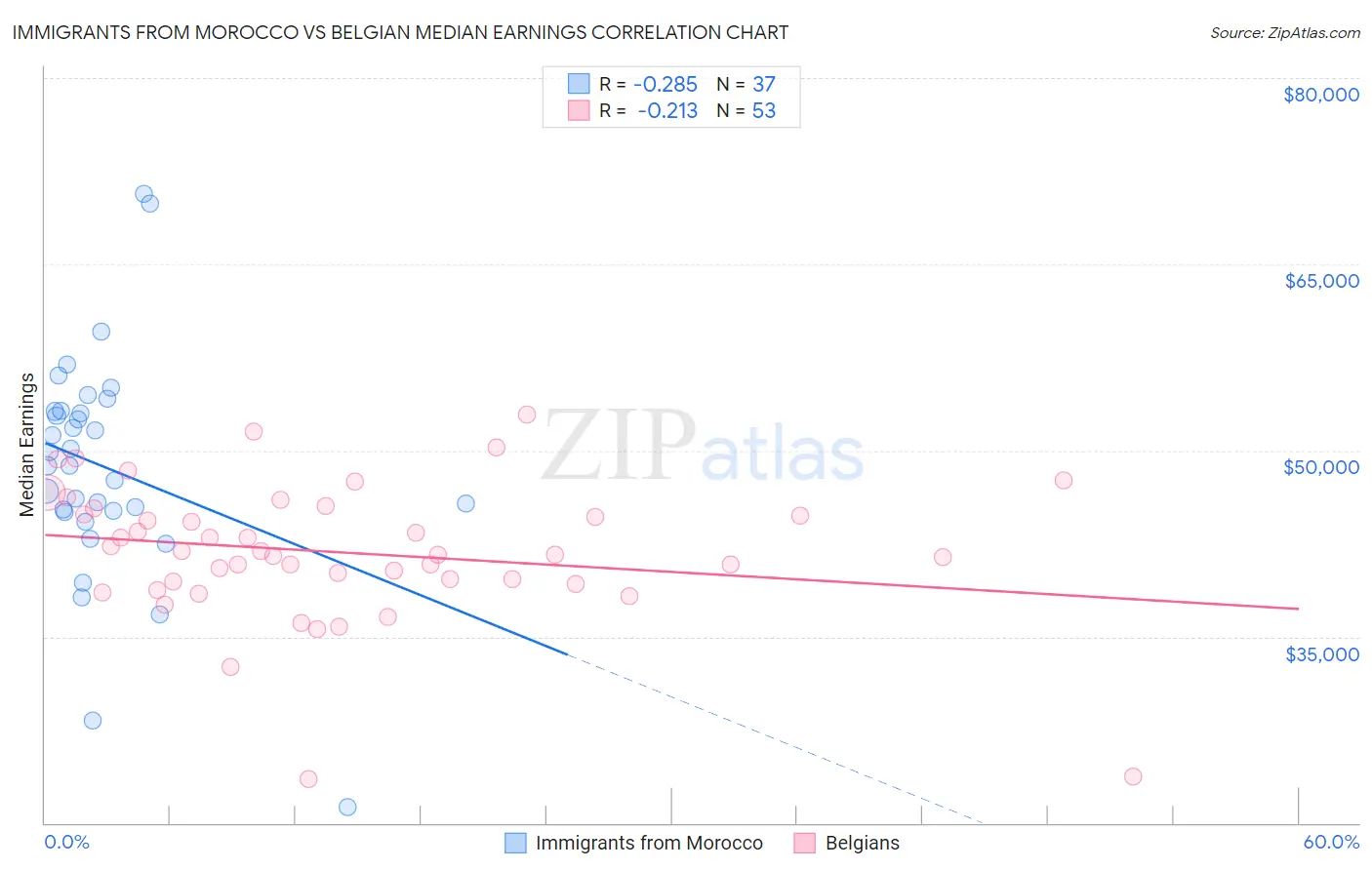 Immigrants from Morocco vs Belgian Median Earnings