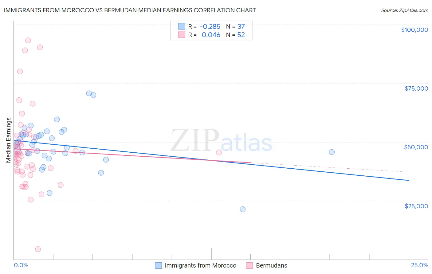 Immigrants from Morocco vs Bermudan Median Earnings