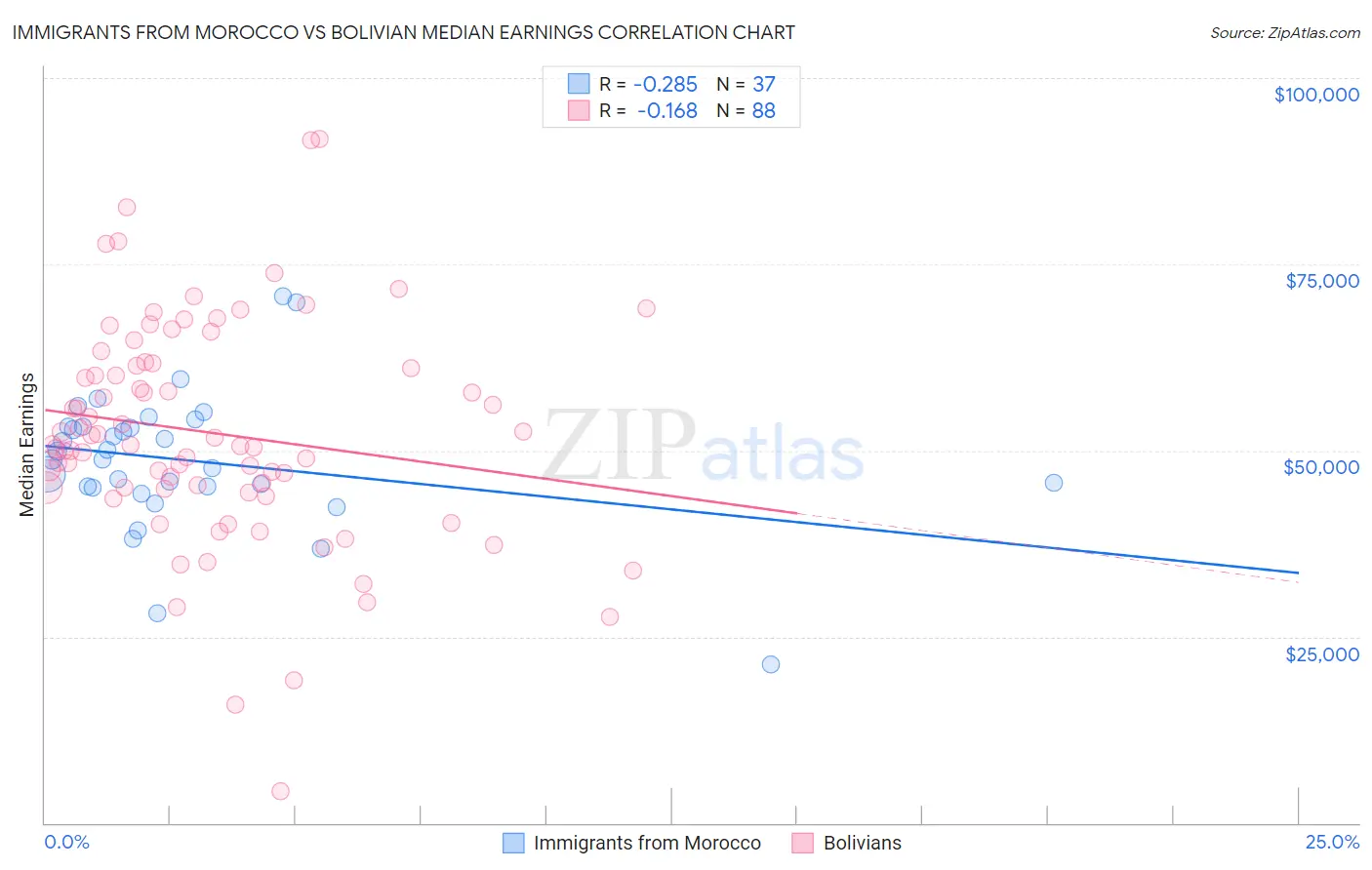 Immigrants from Morocco vs Bolivian Median Earnings