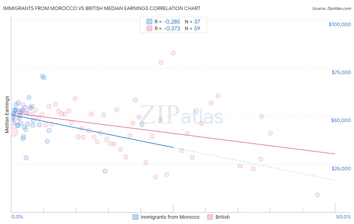 Immigrants from Morocco vs British Median Earnings