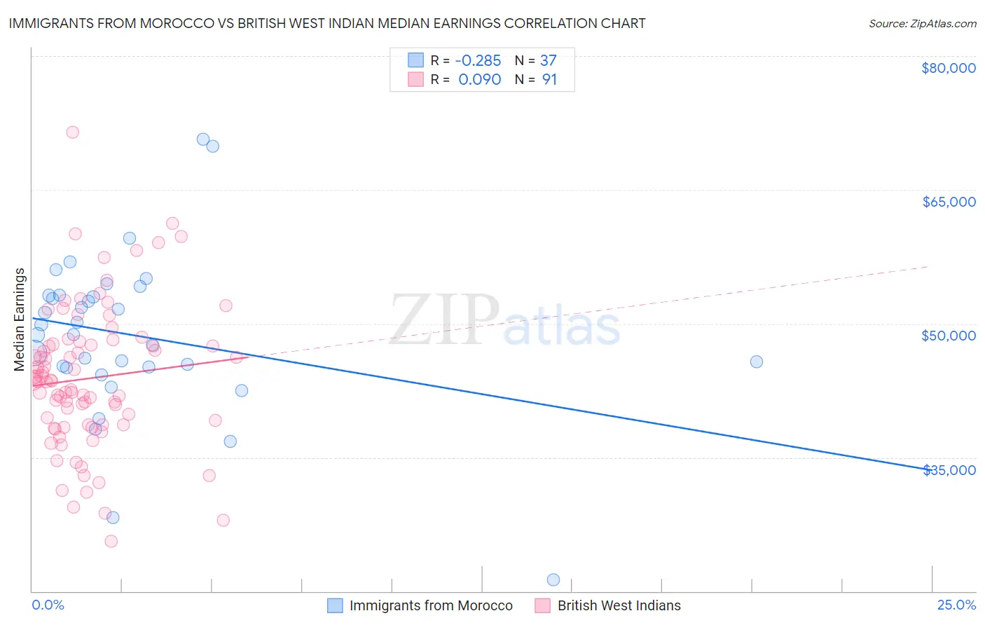 Immigrants from Morocco vs British West Indian Median Earnings