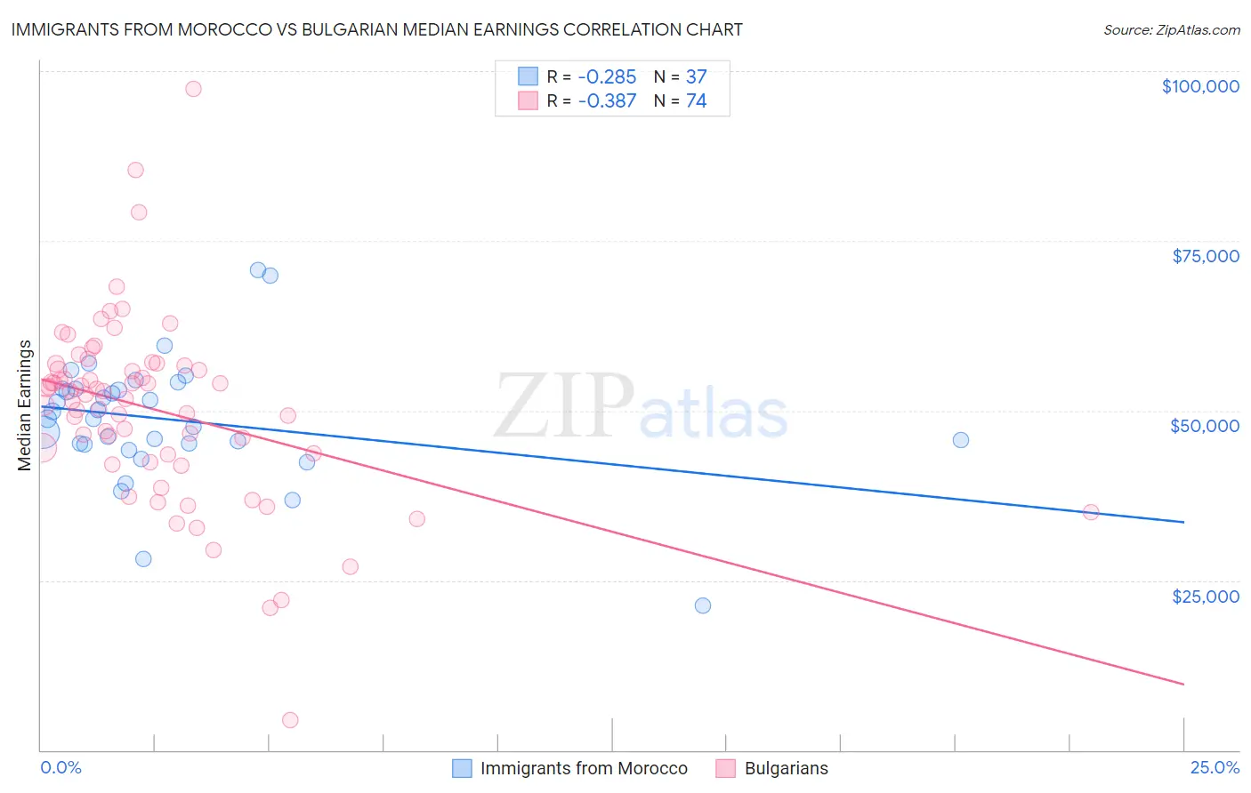 Immigrants from Morocco vs Bulgarian Median Earnings