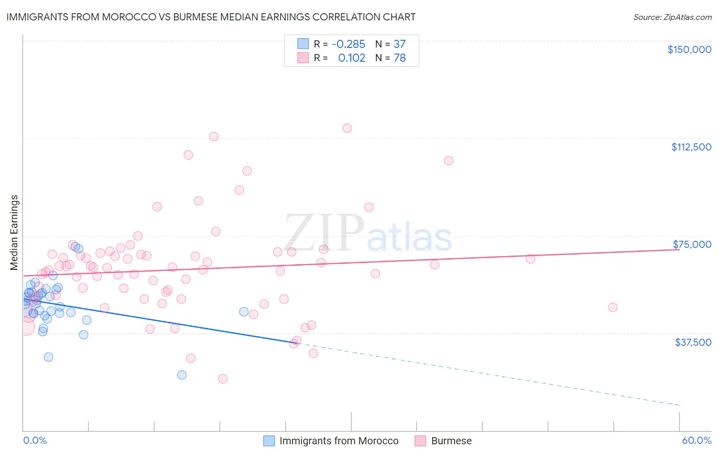 Immigrants from Morocco vs Burmese Median Earnings