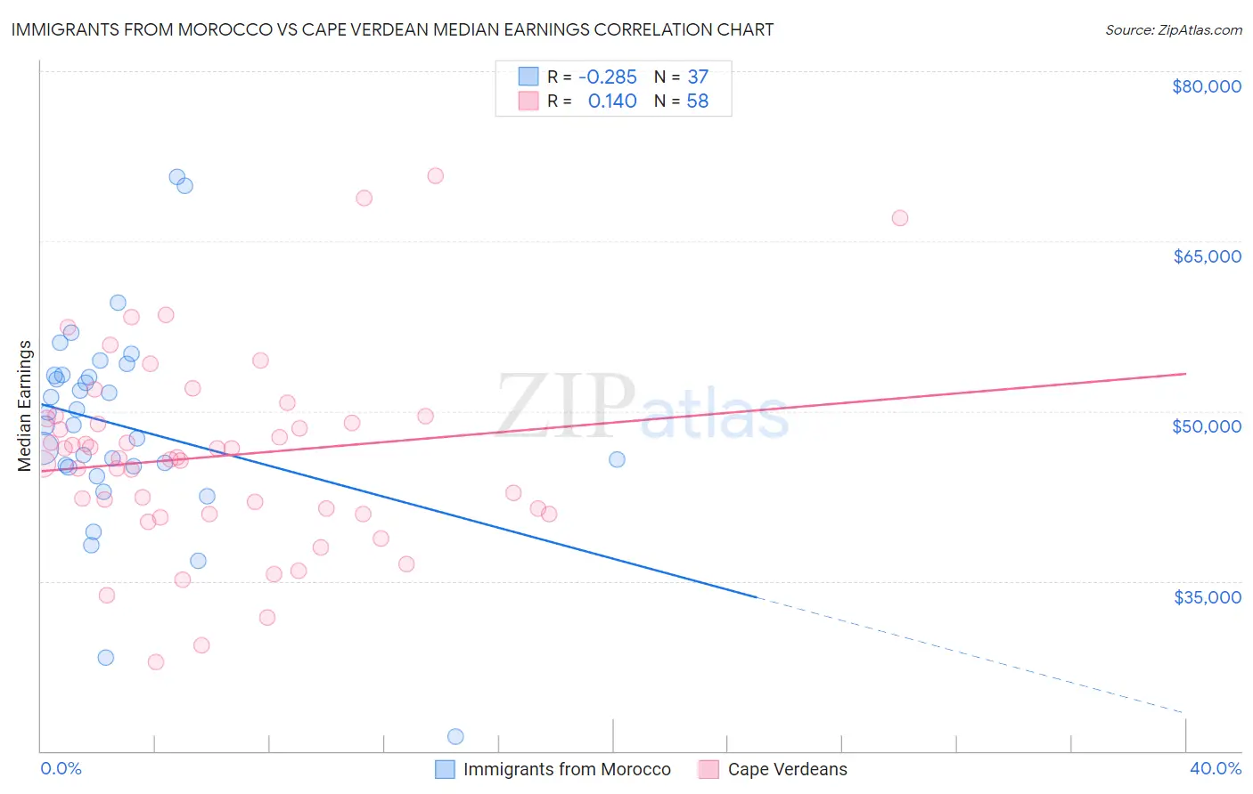 Immigrants from Morocco vs Cape Verdean Median Earnings