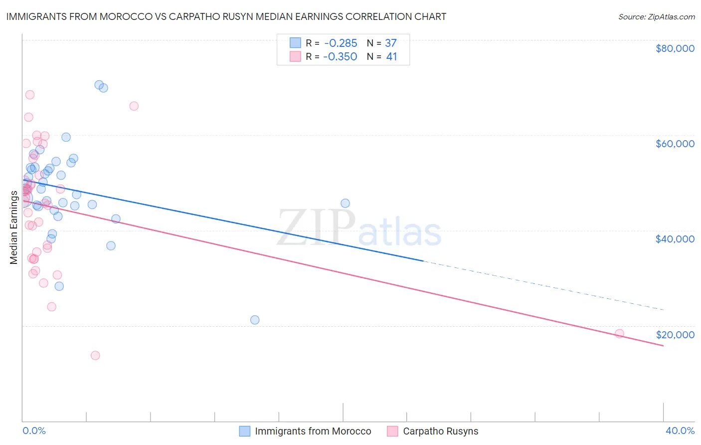 Immigrants from Morocco vs Carpatho Rusyn Median Earnings