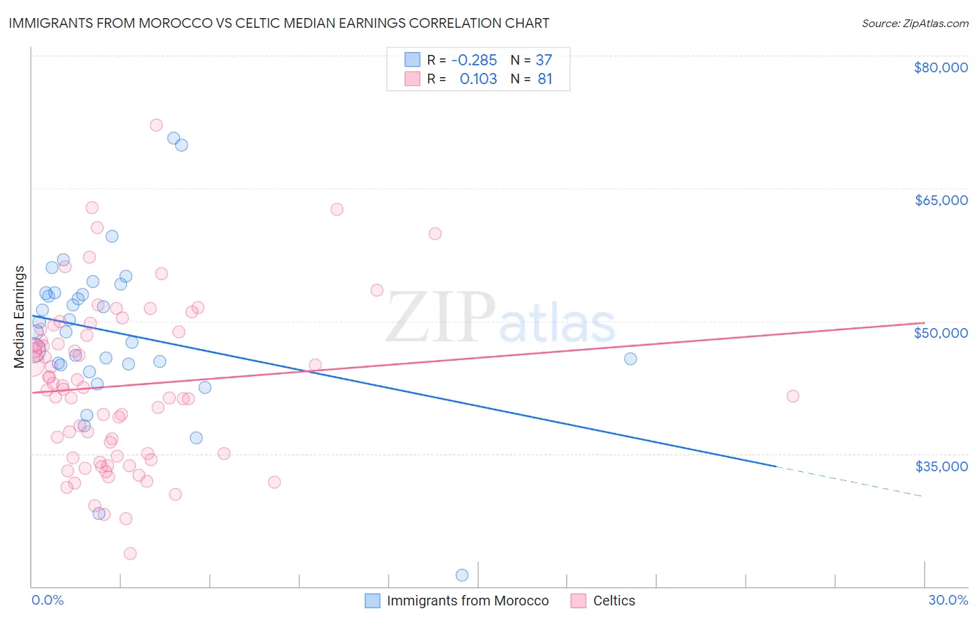 Immigrants from Morocco vs Celtic Median Earnings