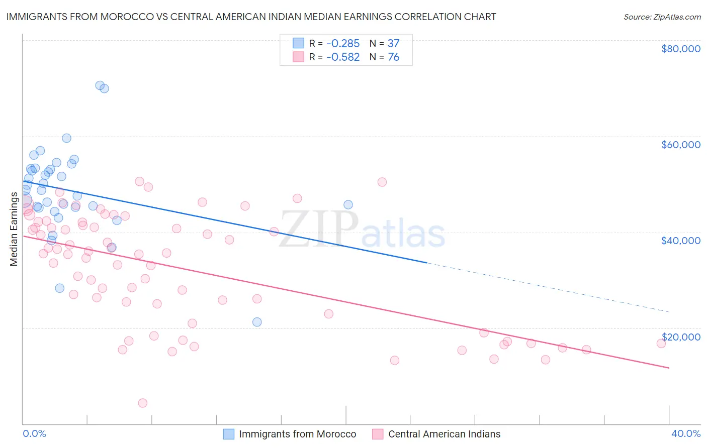 Immigrants from Morocco vs Central American Indian Median Earnings