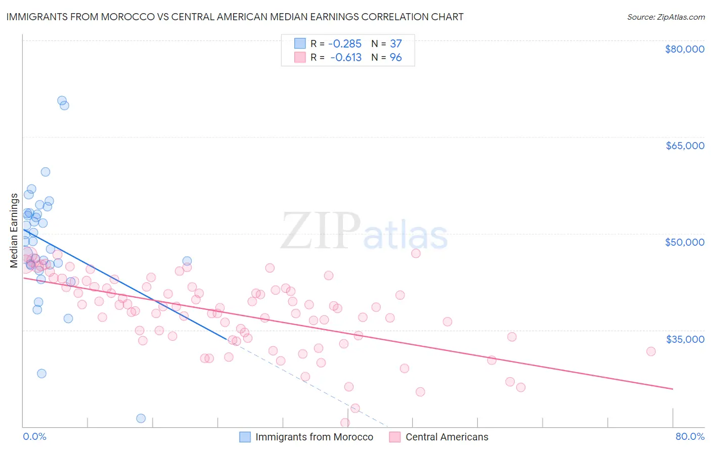 Immigrants from Morocco vs Central American Median Earnings