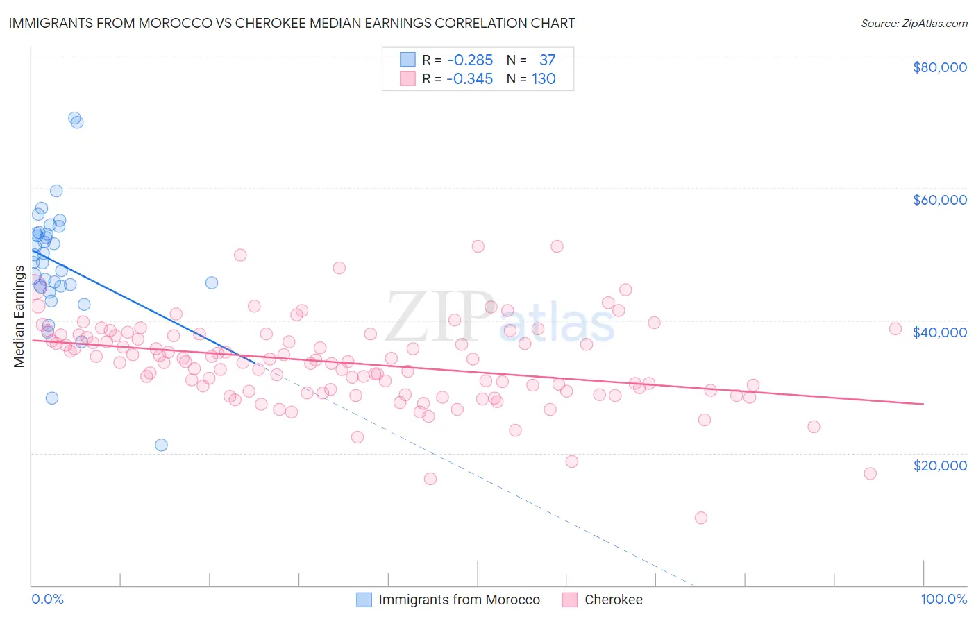 Immigrants from Morocco vs Cherokee Median Earnings