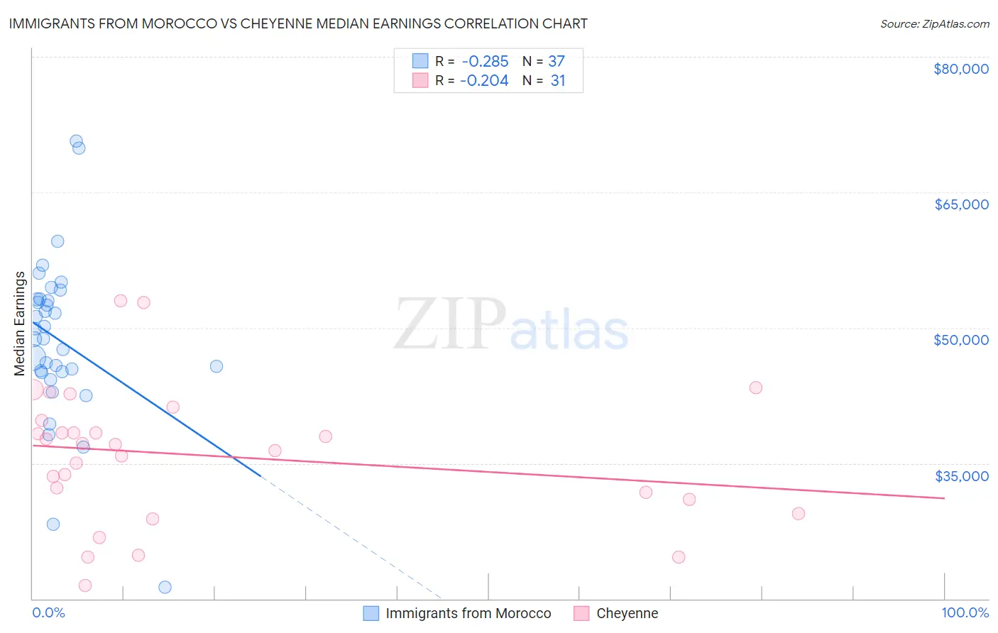 Immigrants from Morocco vs Cheyenne Median Earnings