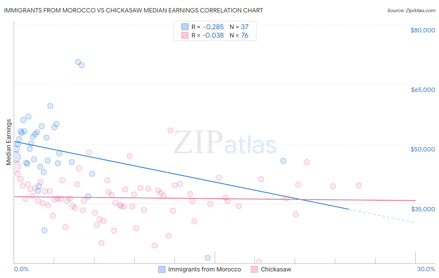 Immigrants from Morocco vs Chickasaw Median Earnings