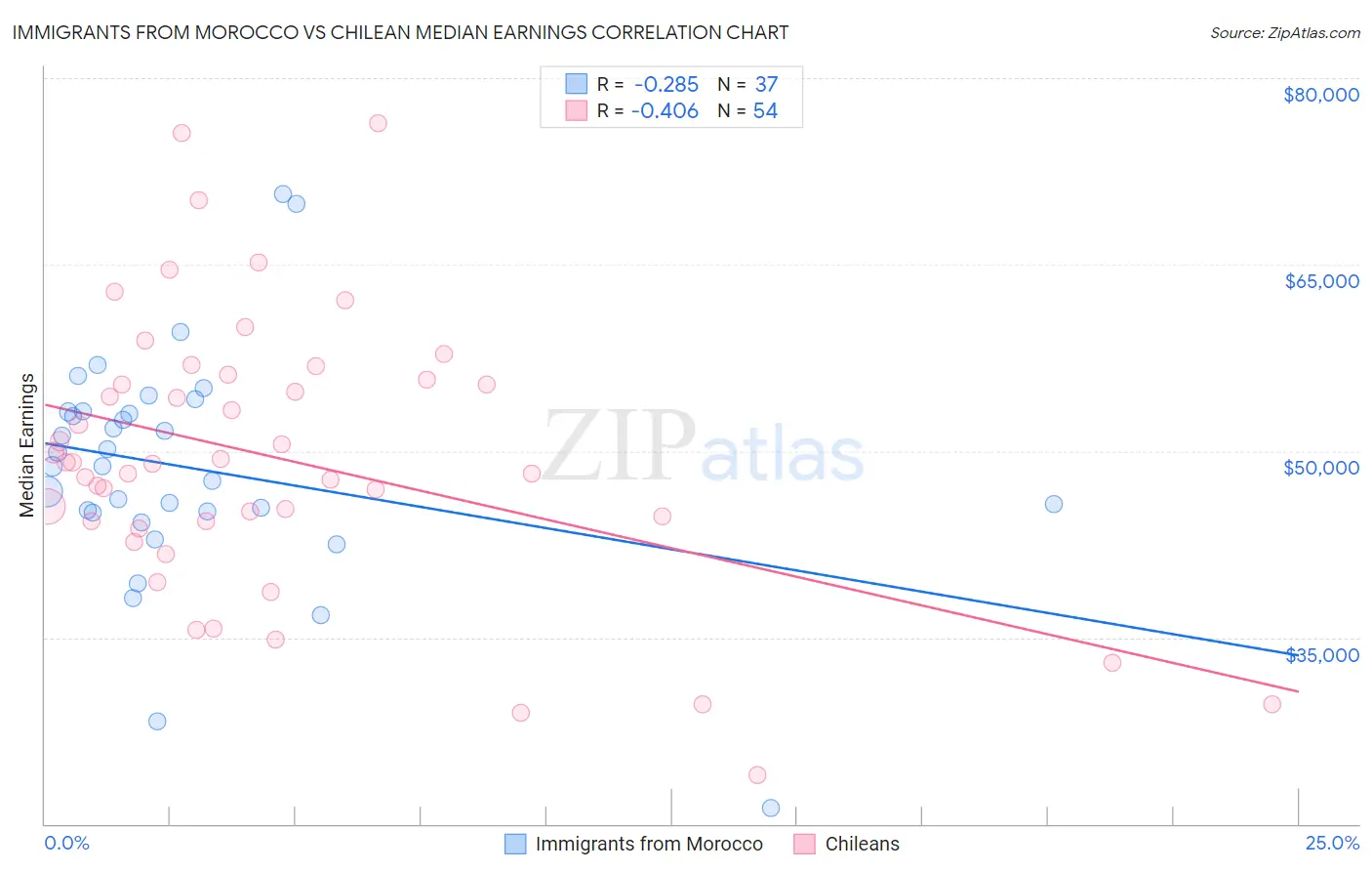 Immigrants from Morocco vs Chilean Median Earnings