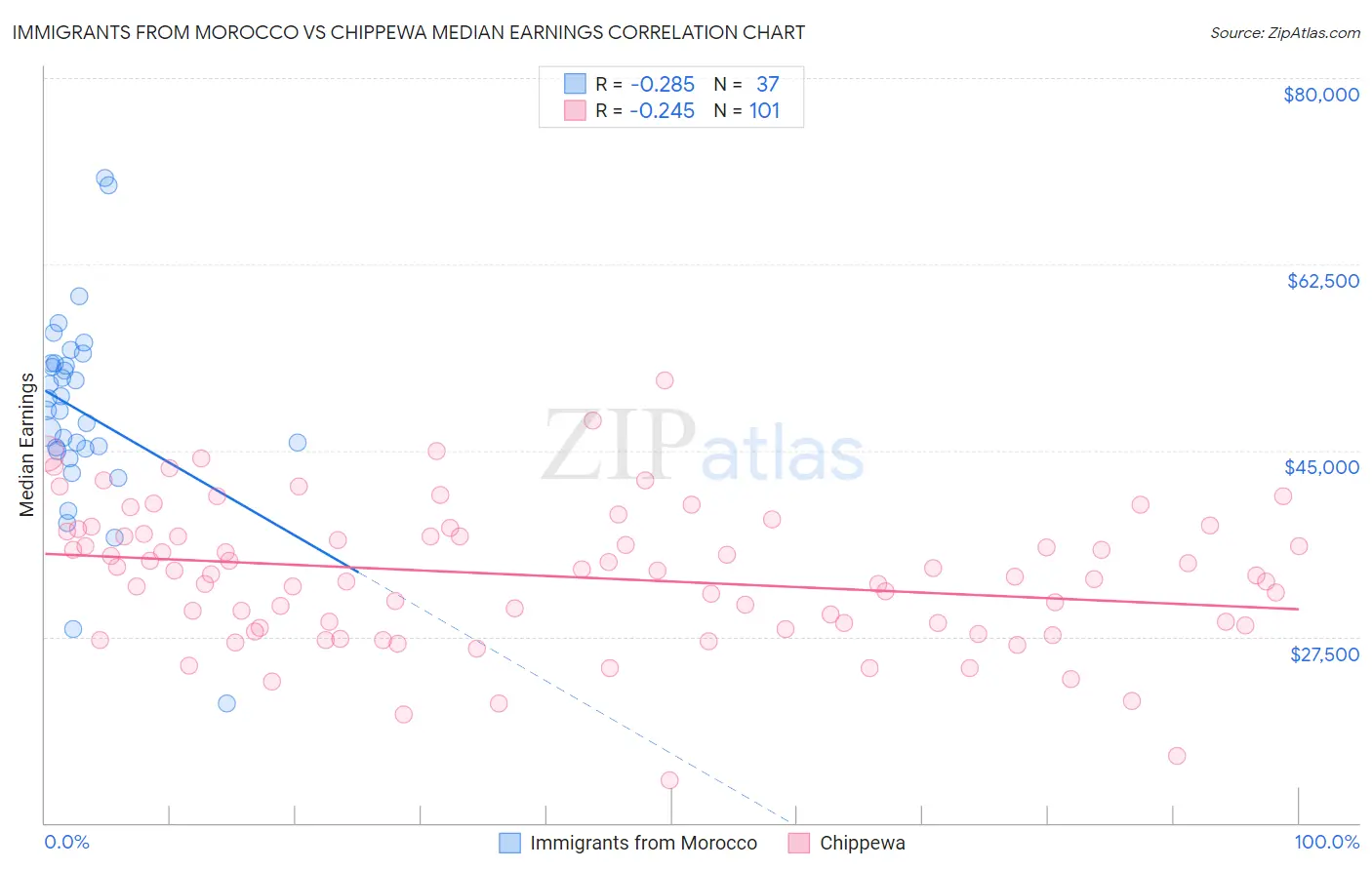 Immigrants from Morocco vs Chippewa Median Earnings