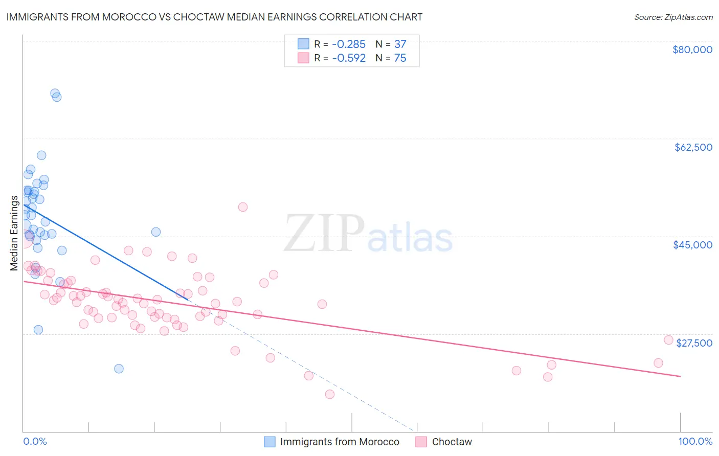 Immigrants from Morocco vs Choctaw Median Earnings