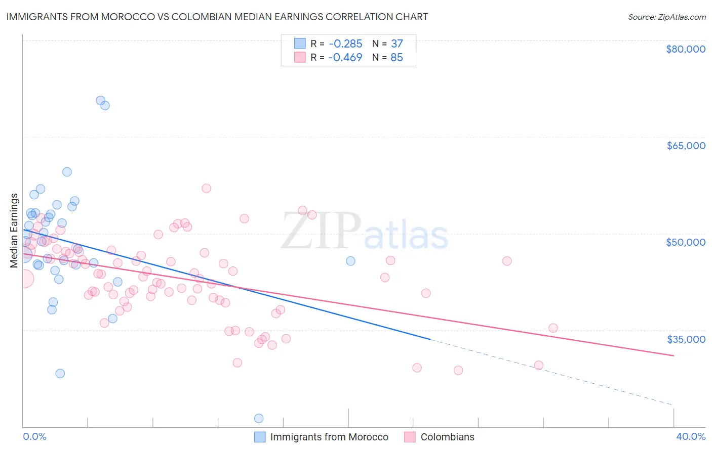 Immigrants from Morocco vs Colombian Median Earnings