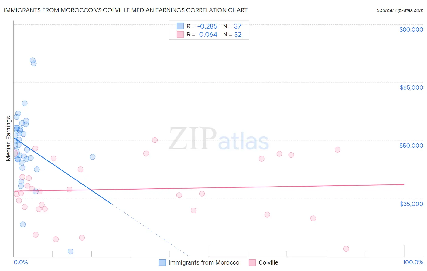 Immigrants from Morocco vs Colville Median Earnings