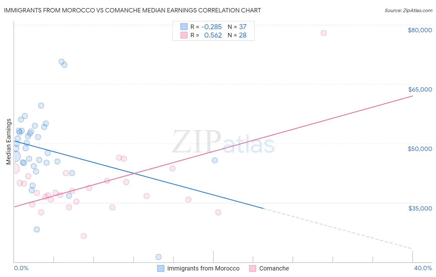 Immigrants from Morocco vs Comanche Median Earnings