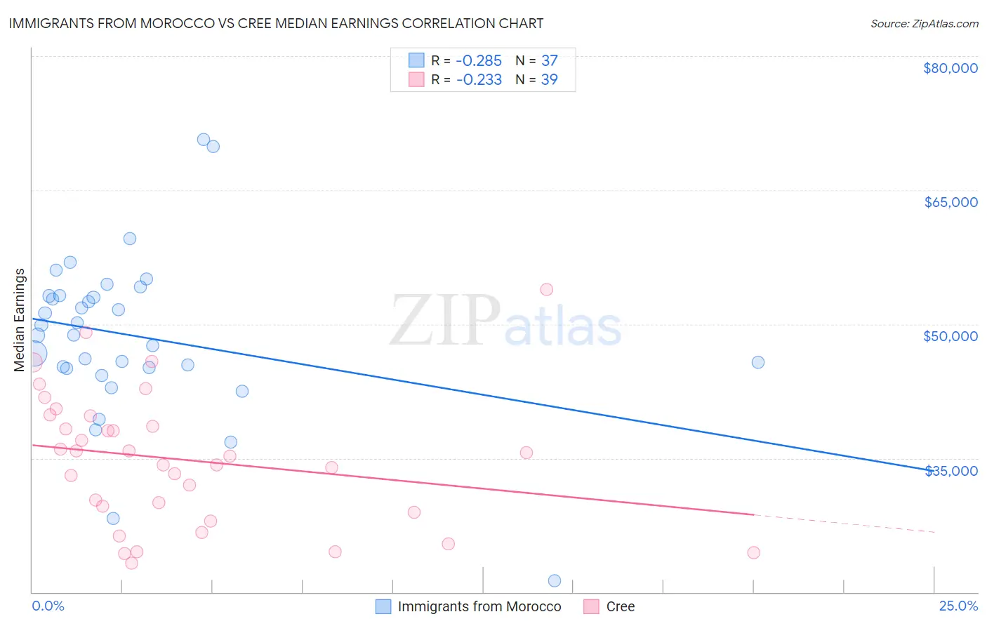 Immigrants from Morocco vs Cree Median Earnings