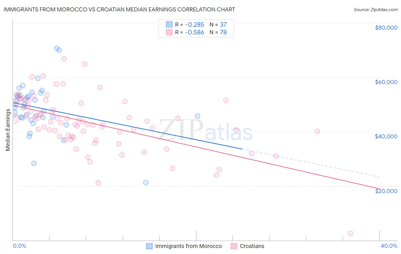 Immigrants from Morocco vs Croatian Median Earnings