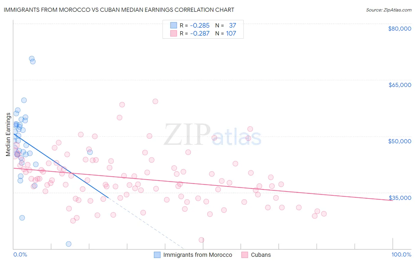 Immigrants from Morocco vs Cuban Median Earnings