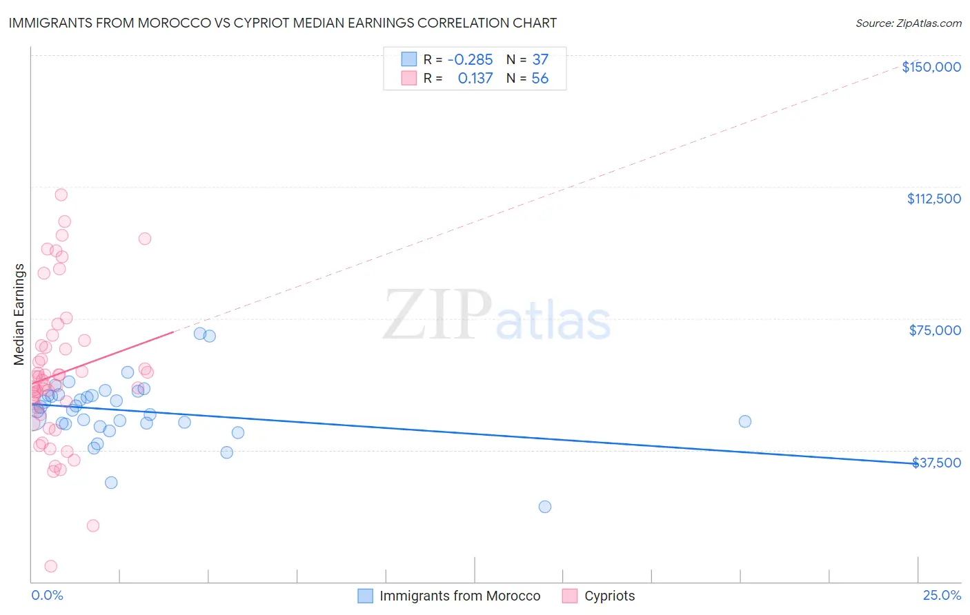 Immigrants from Morocco vs Cypriot Median Earnings